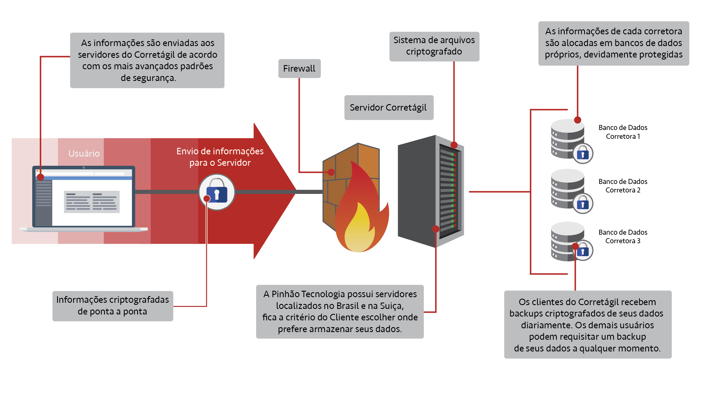 infográfico da segurança na comunicação dos dados de sua corretora de seguros