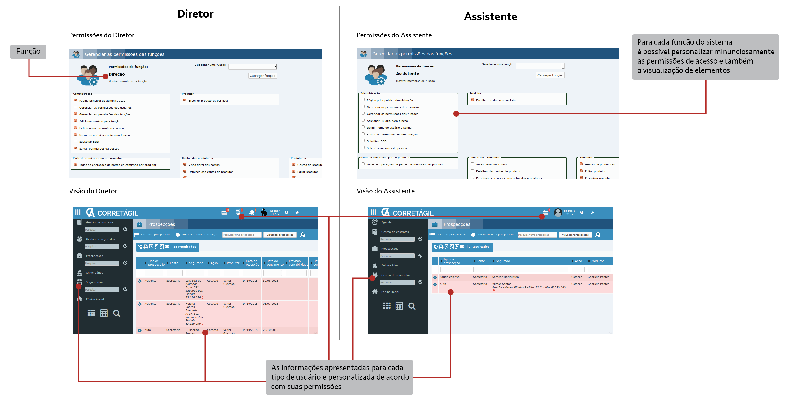 diagrama apresentando diferentes permissões e autorizações de acordo com funções no software para corretoras Corretágil